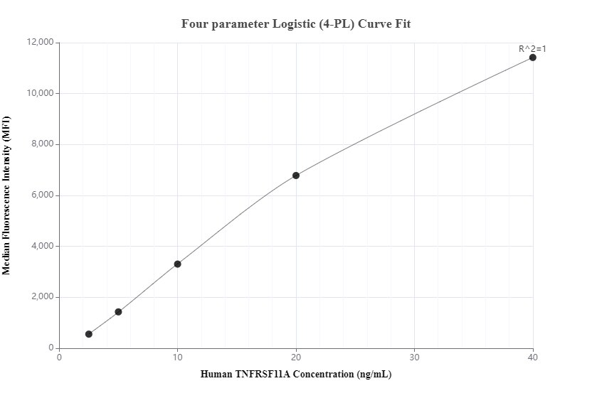 Cytometric bead array standard curve of MP00249-1